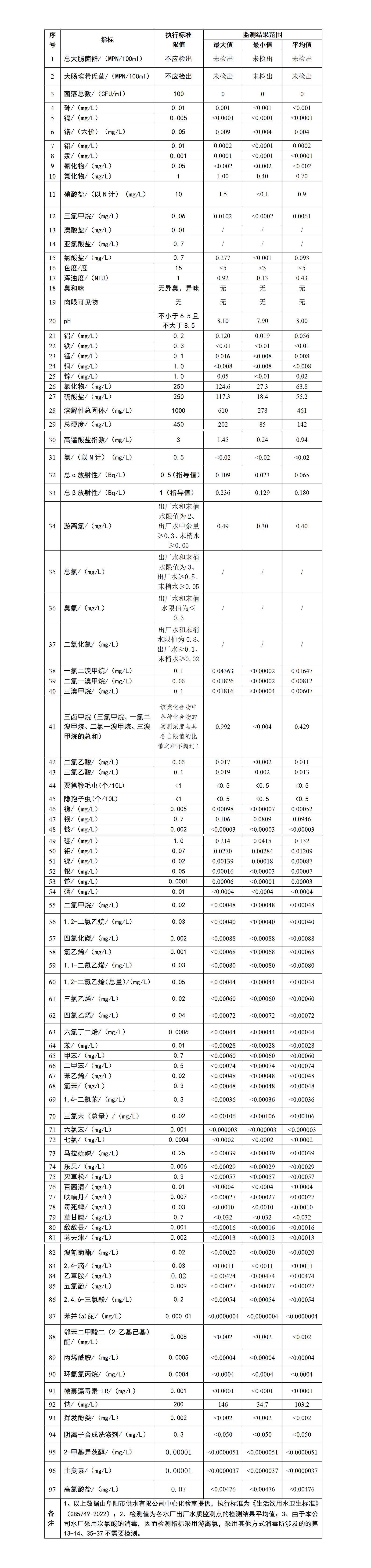 2023上半年出廠水97項阜陽市城市公共供水水質信息公告_01.jpg